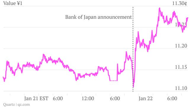 Image for article titled Watch the failure of the Bank of Japan … in real time