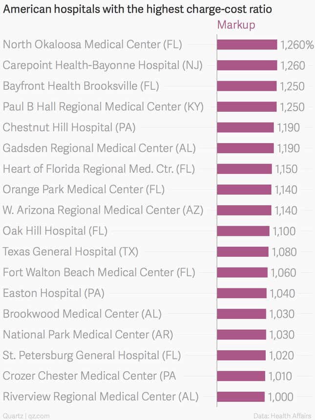 Image for article titled The US hospitals with the highest price markups are heavily concentrated in Florida