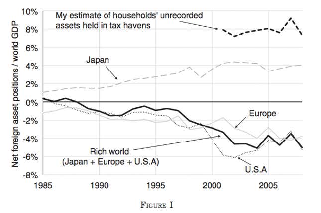 Zucman’s estimate of tax haven wealth compared to current statistics.