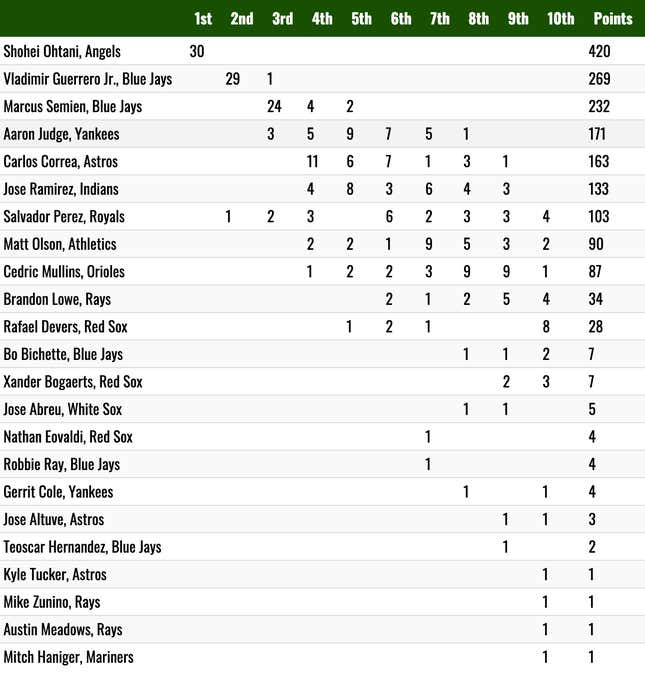Image for article titled LaMonte Wade Jr. got an MVP vote? Explain yourself