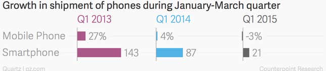 Image for article titled The world’s second largest mobile phone market is slowing down