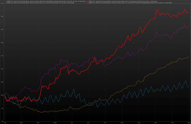 Bank have been gobbling up government guaranteed MBS. But they’ve been less likely to actually lend.