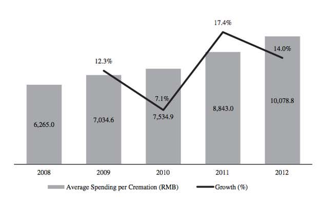 Most Chinese are cremated. Non-cremated burials are only allowed in parts of rural China.
