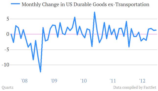 durable goods orders ex transportation 1/2013