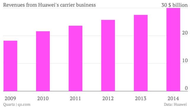 Image for article titled The US just isn’t that important a market for Huawei, after all