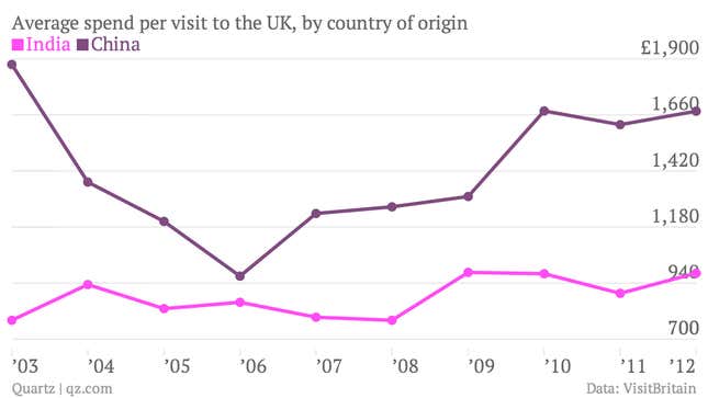 Image for article titled Why the UK is relaxing visa restrictions on China as it tightens them for India