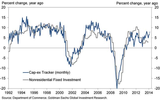 Image for article titled That hotly awaited rebound in US business spending is still awaited