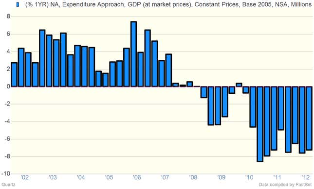 Greece GDP Growth