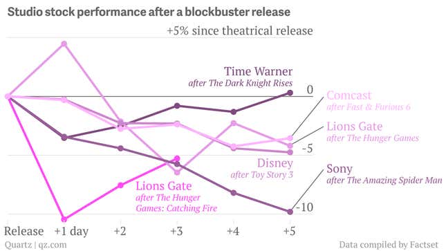 Image for article titled Why blockbuster opening weekends cause falling stock prices