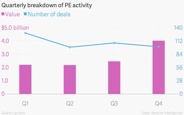 Image for article titled India’s private equity last year was worth only half of WhatsApp