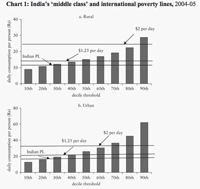 Image for article titled India’s middle class is actually the world’s poor