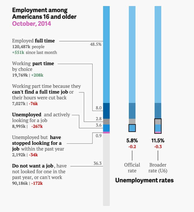 Image for article titled The coulda-been-better US jobs report for October in two simple charts