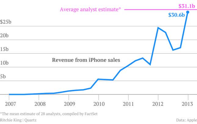Chart of iPhone Sales