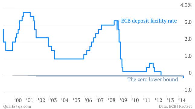 The ECB just joined the monetary policy free-for-all and here’s what it ...