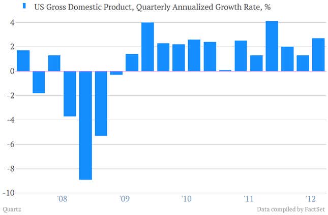 After the massive contraction of the economy during the recession, any economic growth looks pretty good.