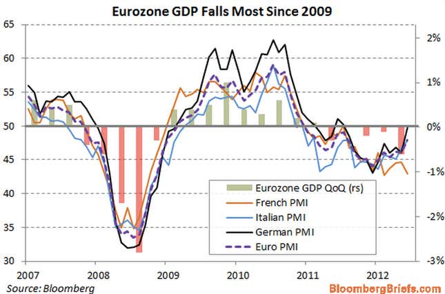 Image for article titled The euro zone posts horrible GDP numbers