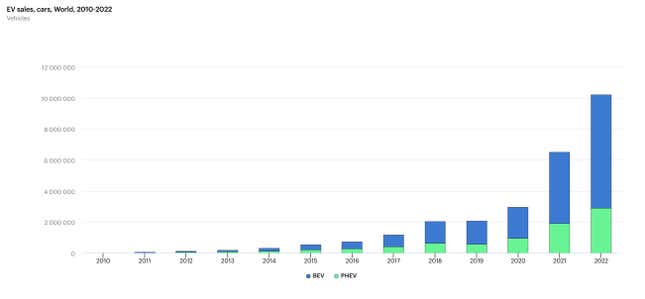 電気自動車およびプラグイン ハイブリッド車の世界販売を示す棒グラフ。