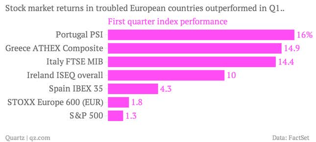 Image for article titled PIIGS stock markets did insanely well during the first quarter