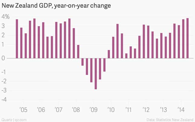 Image for article titled The week’s 17 most important economic charts