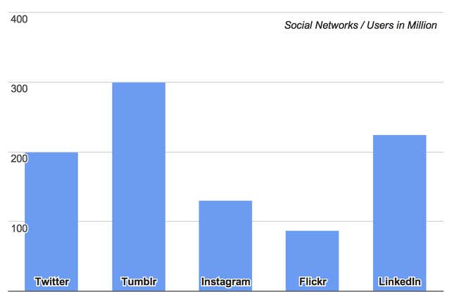 Image for article titled Twitter isn’t as big as everyone thinks it is