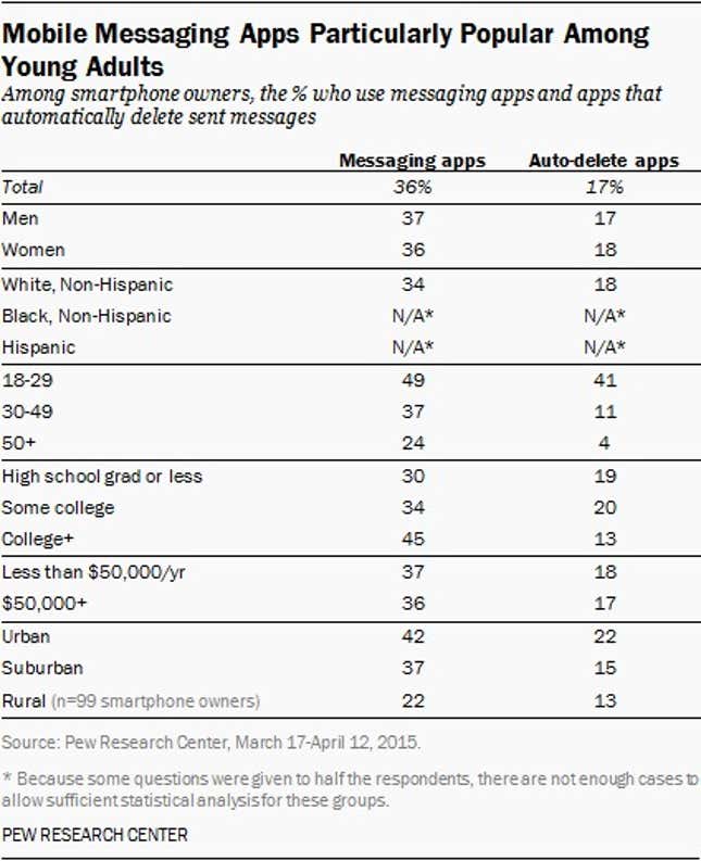 messaging apps