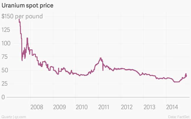 Image for article titled Why the uranium market has recently given investors glowing returns