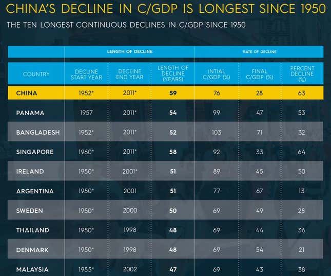 Image for article titled China needs to get its people to spend—and that’s a lot harder than it sounds