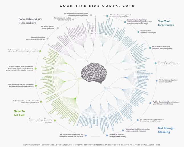 Cognitive bias codex