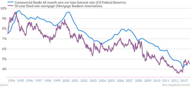 Image for article titled Does the US auto-lending boom have further to go?