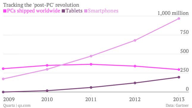 Tablet PC smartphone chart
