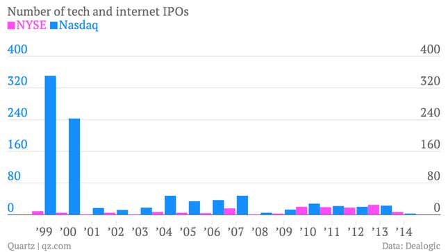 Image for article titled Three charts that show we’re not in a tech bubble (yet)