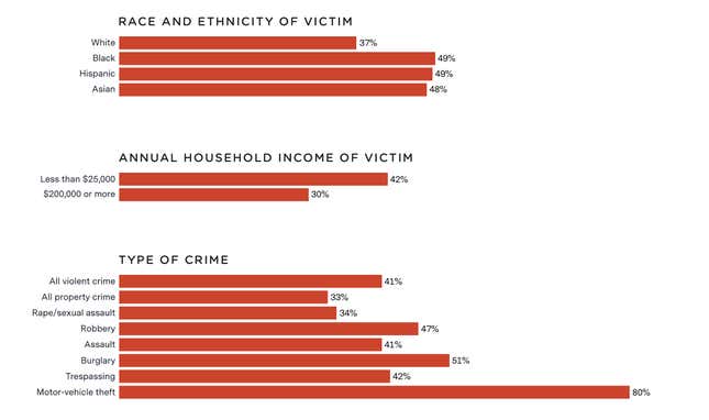 Image for article titled Crime Prediction Software Promised to Be Free of Biases. New Data Shows It Perpetuates Them