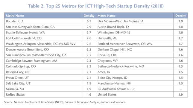 University towns and metros focused on particular industries—including defense and software—dominate this list.