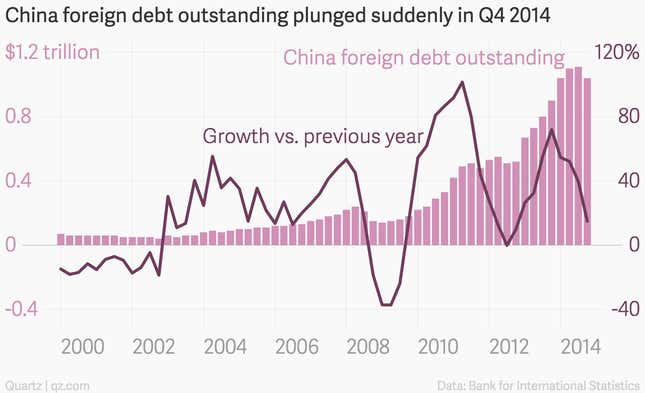 Image for article titled The disturbing signals behind China’s steep drop-off in borrowing from foreign banks