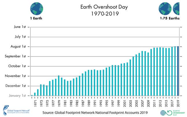 This year’s Earth Overshoot Day is the earliest yet.