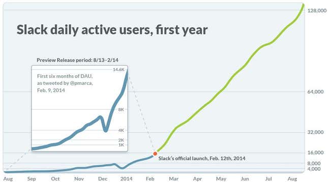 Slack user growth chart