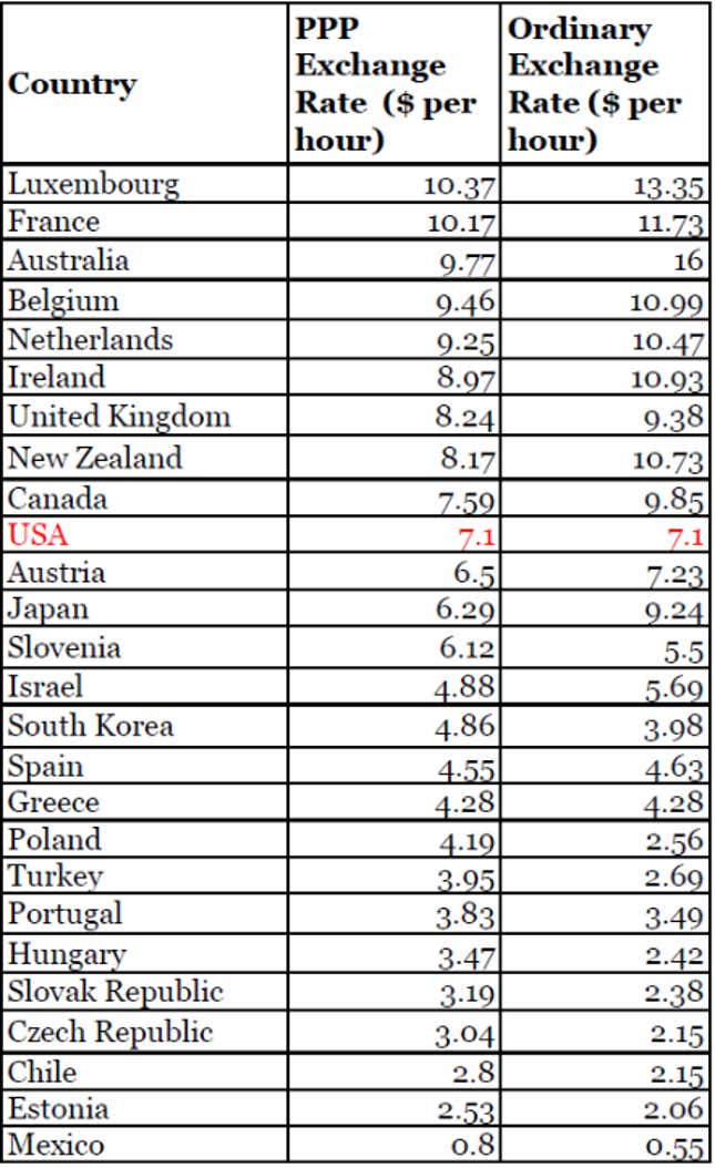 Minimum Wages Around the World (2012, OECD)