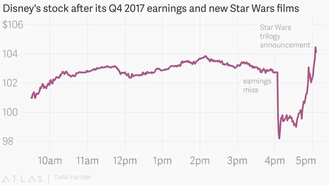 Image for article titled Disney just performed an old Jedi mind trick on Wall Street