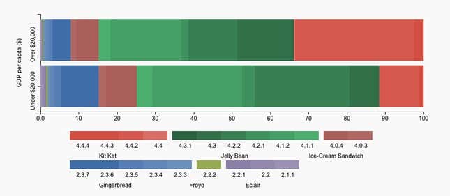 Poorer countries tend to run older versions of Android.