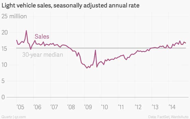 Image for article titled Car buying boomed last year