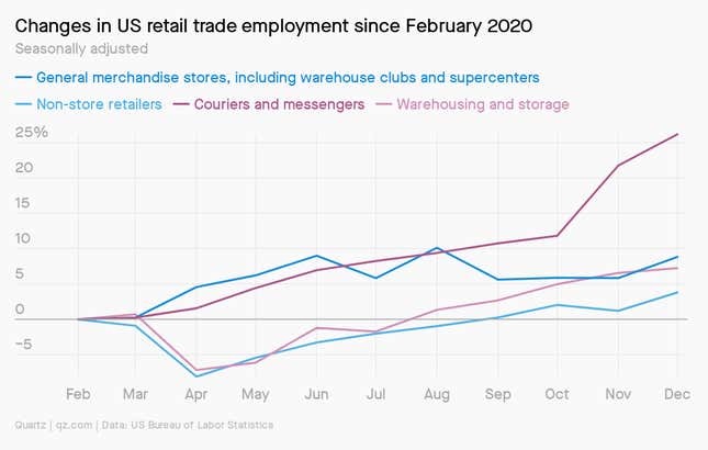 The number of couriers and messengers rose 26% from February to December last year, the largest gain among all the positions and industries tracked by the US Bureau of Labor Statistics.