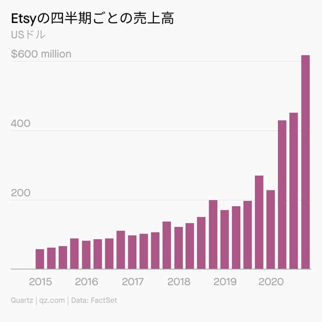 Image for article titled Society:ECの伏兵「Etsy」の成功