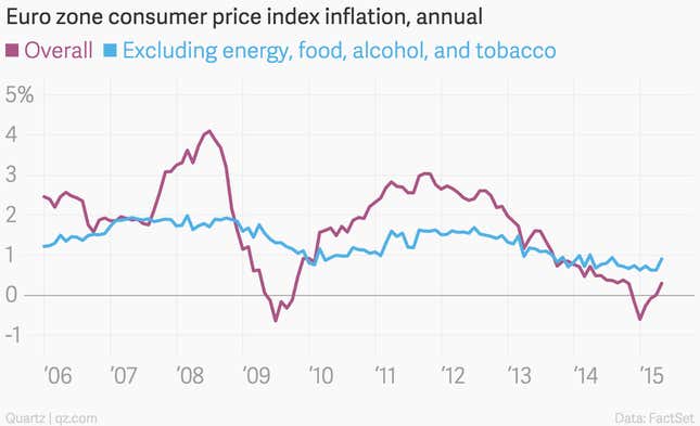 Image for article titled The ECB says its monetary magic is working on Europe’s struggling economy—and it’s right