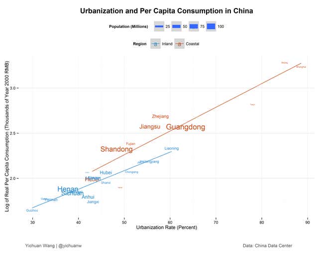 Image for article titled China can boost consumption by moving children and the elderly into cities