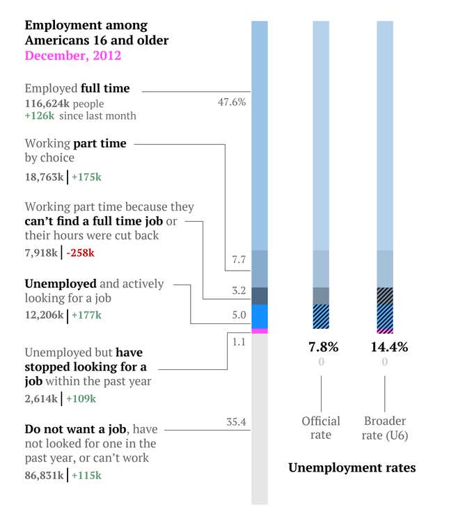 Employment overview