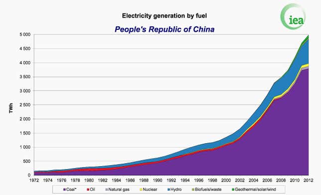 This chart only shows data up to 2012, but as you can see, the hydropower shift is already underway.