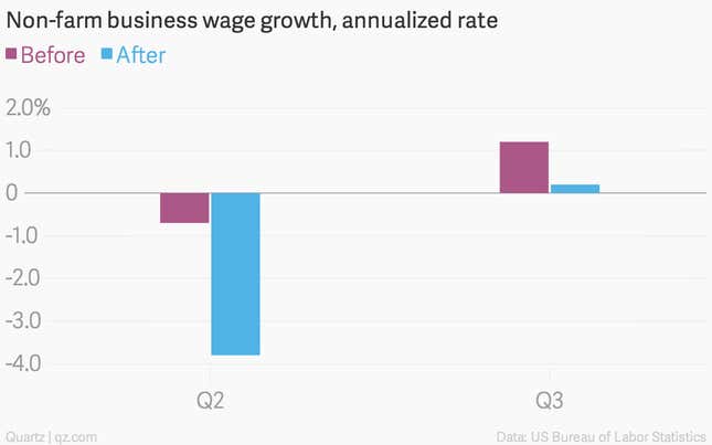 Image for article titled America’s wage problem is worse than we thought