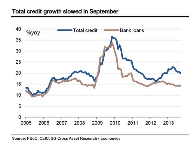”Total credit” includes lending that takes place off bank balance sheets, though it doesn’t include newer informal credit channels such as bank-funded private equity. Also note that year-on-year new credit growth measures don’t necessarily reflect how rapidly the base for comparison is rising.