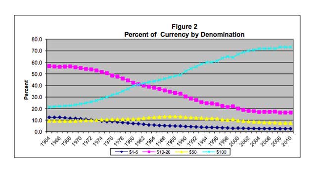 Currency by Denomination