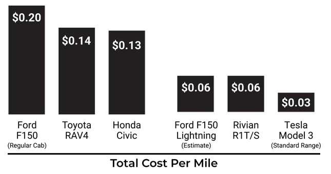 Imagen para el artículo titulado En Estados Unidos es hasta seis veces más barato conducir un auto eléctrico por el precio de la gasolina